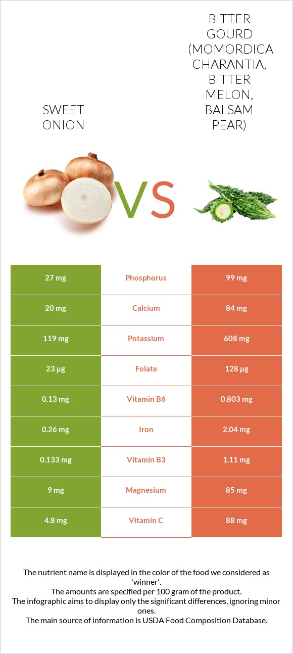 Sweet onion vs Bitter gourd (Momordica charantia, bitter melon, balsam pear) infographic