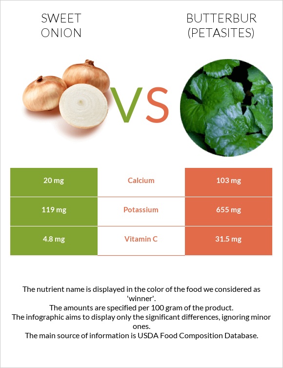 Sweet onion vs Butterbur infographic