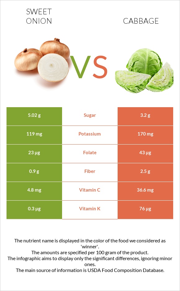Sweet onion vs Cabbage infographic