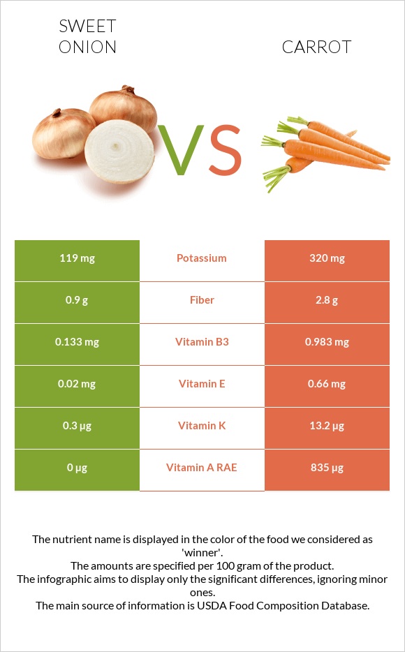 Sweet onion vs Carrot infographic