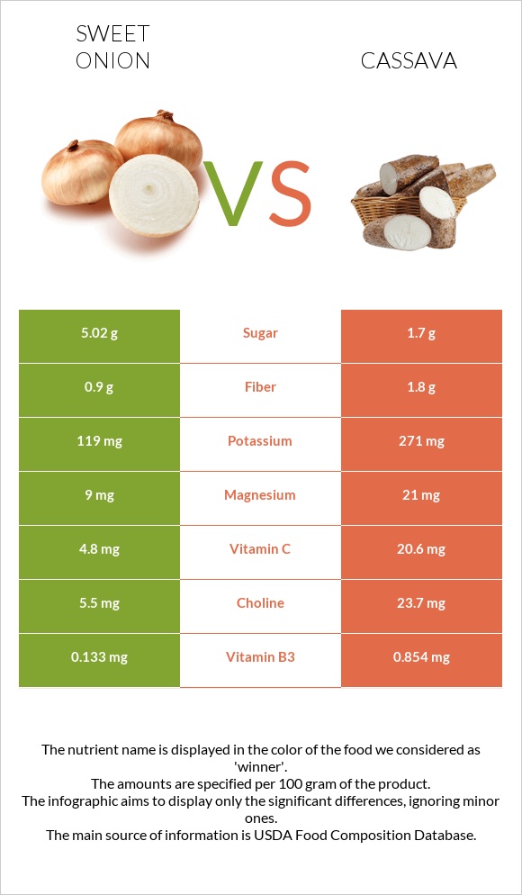 Sweet onion vs Cassava infographic