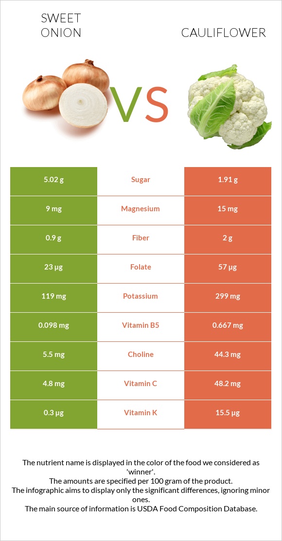 Sweet onion vs Cauliflower infographic