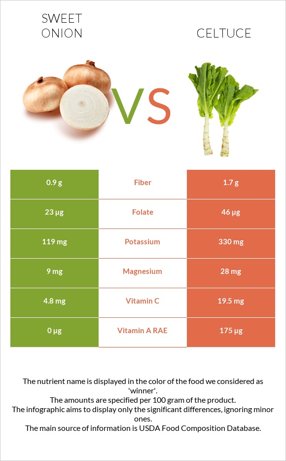 Sweet onion vs Celtuce infographic