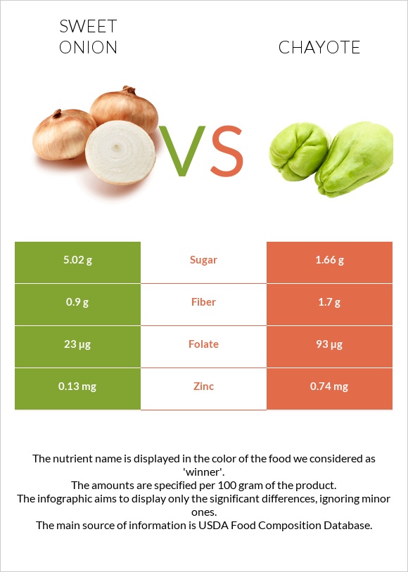 Sweet onion vs Chayote infographic