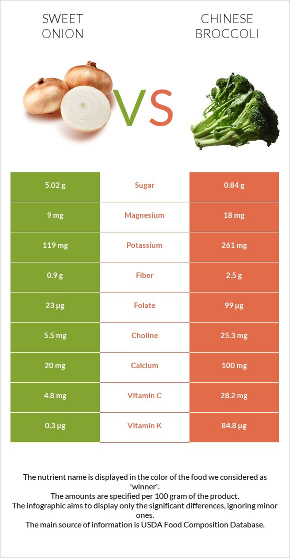 Sweet onion vs Chinese broccoli infographic