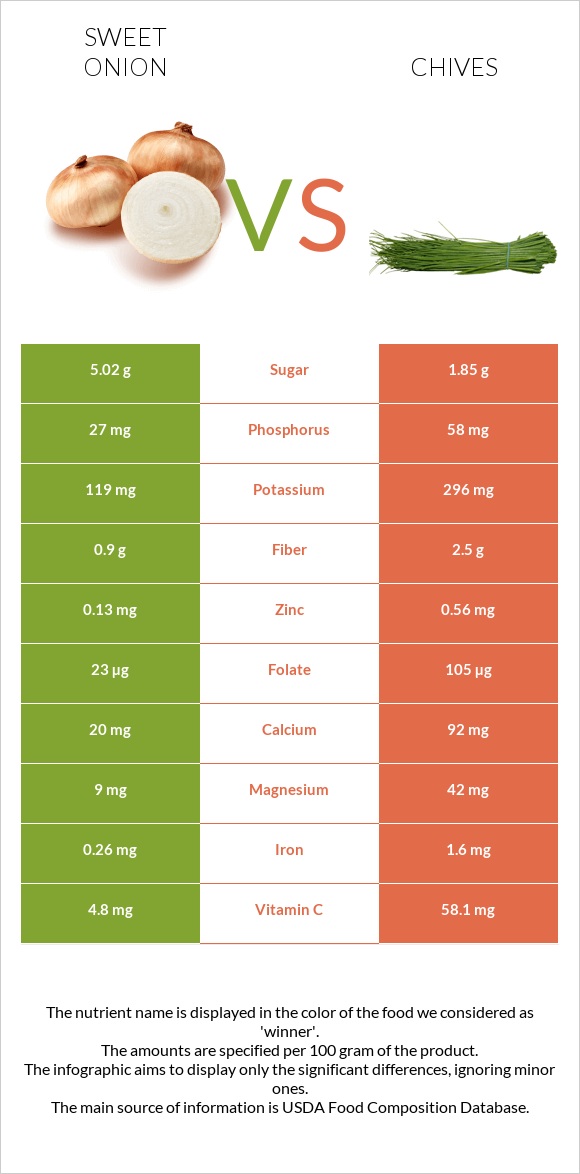 Sweet onion vs Մանր սոխ infographic
