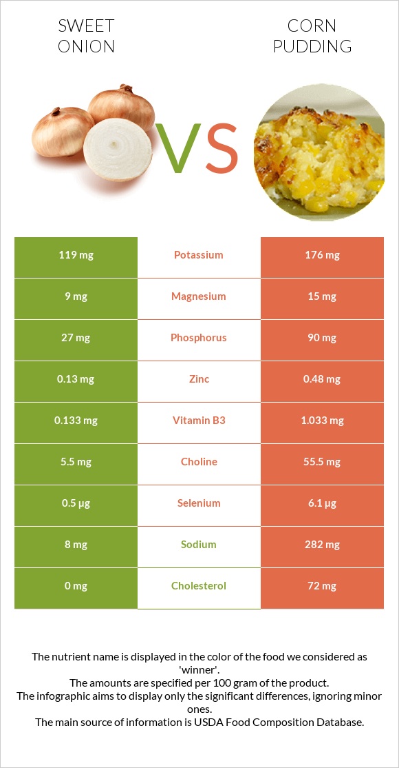 Sweet onion vs Corn pudding infographic