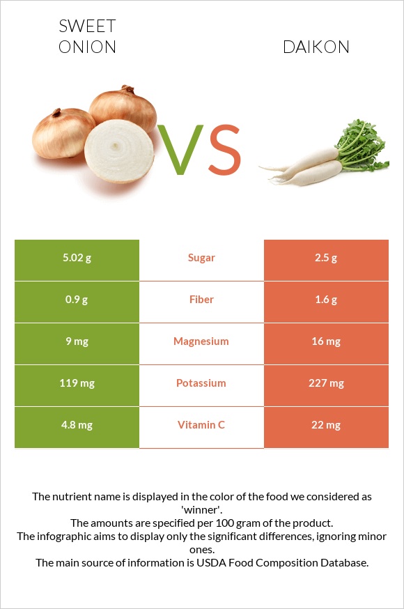 Sweet onion vs Ճապոնական բողկ infographic