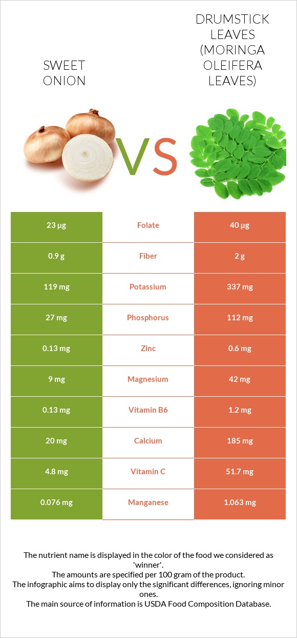 Sweet onion vs Drumstick leaves infographic