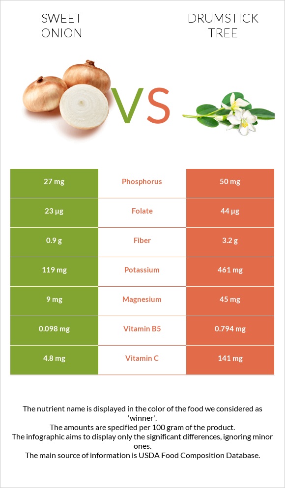 Sweet onion vs Drumstick tree infographic
