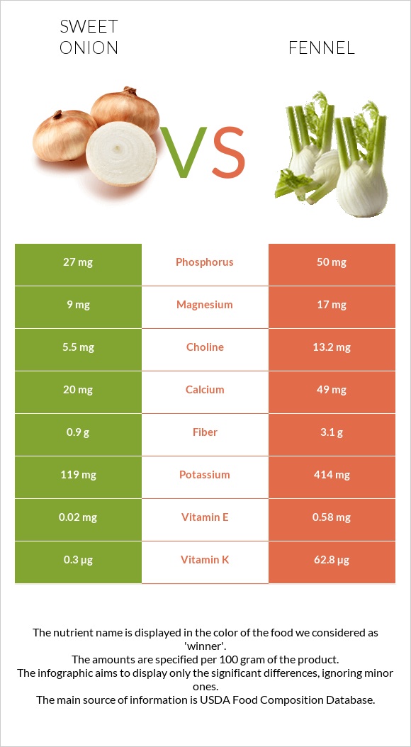 Sweet onion vs Fennel infographic