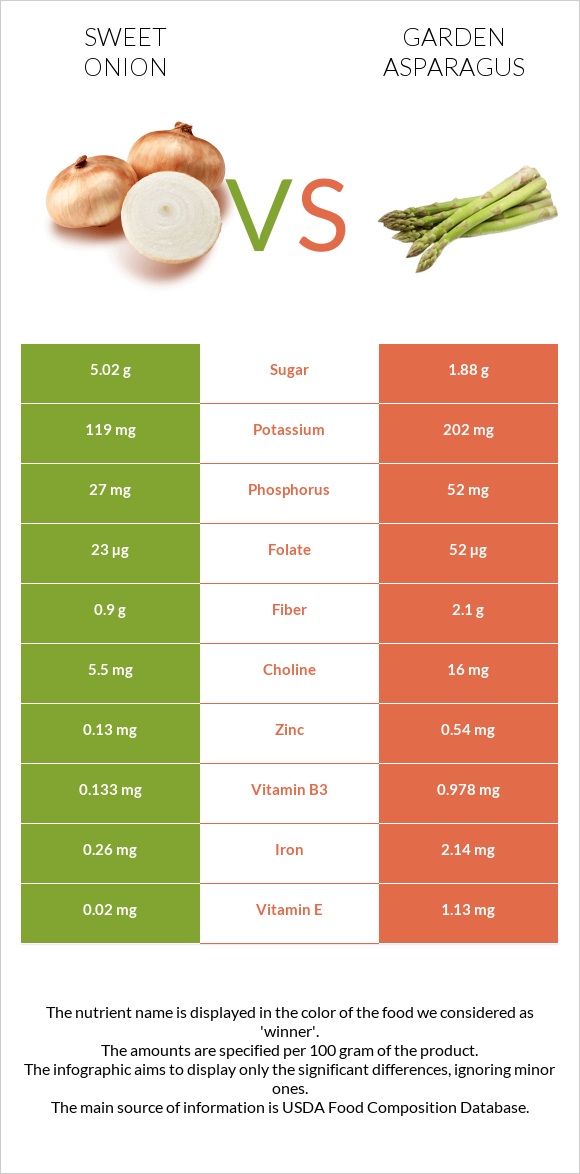 Sweet onion vs Garden asparagus infographic