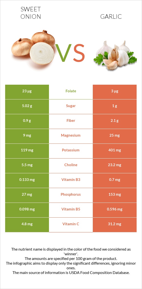 Sweet onion vs Սխտոր infographic