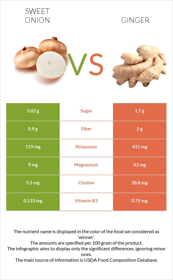 Sweet onion vs Ginger infographic