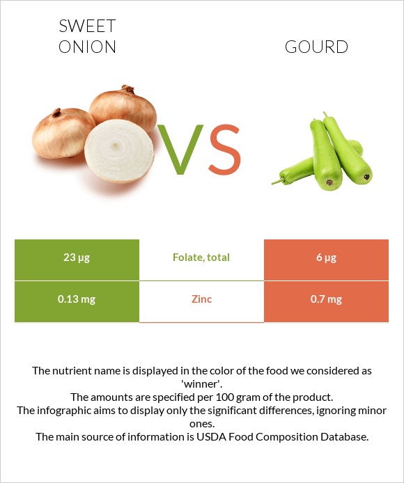 Sweet onion vs Դդում infographic