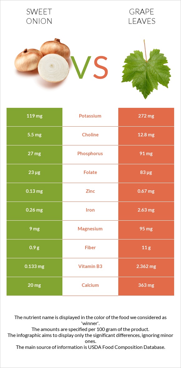 Sweet onion vs Grape leaves infographic