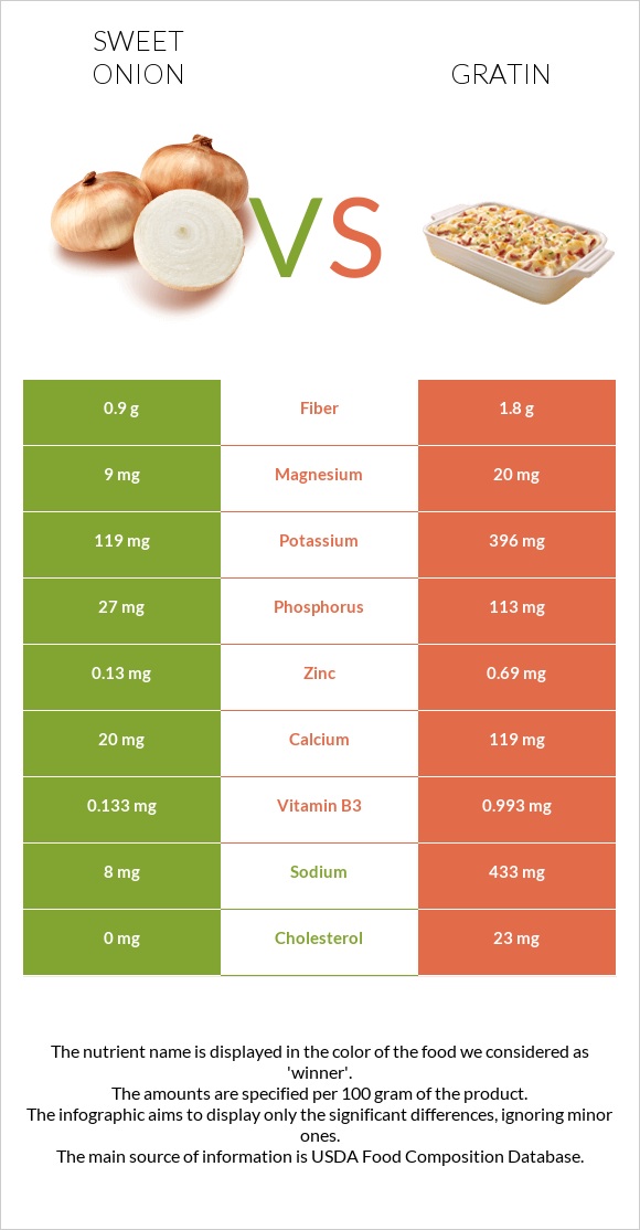 Sweet onion vs Gratin infographic