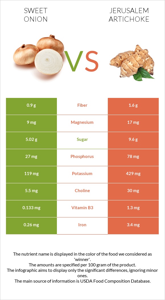 Sweet onion vs Jerusalem artichoke infographic