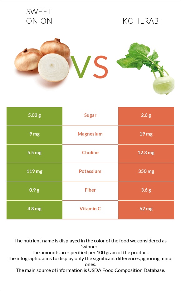 Sweet onion vs Կոլրաբի (ցողունակաղամբ) infographic