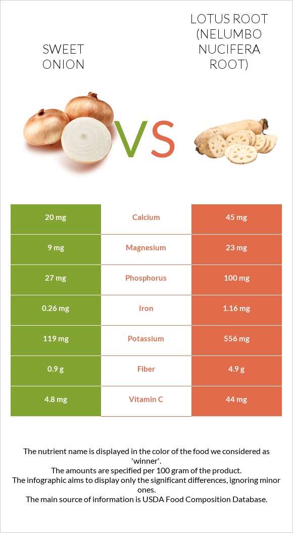 Sweet onion vs Լոտոս արմատ infographic