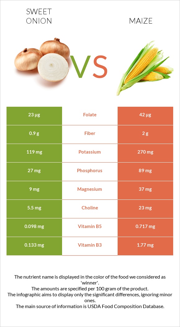 Sweet onion vs Եգիպտացորեն infographic