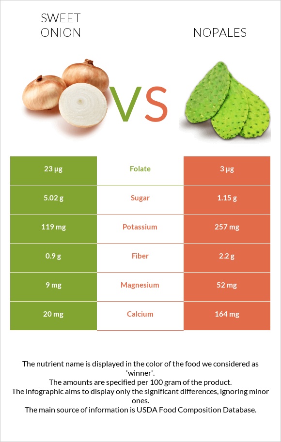 Sweet onion vs Nopales infographic