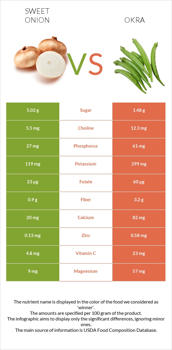 Sweet onion vs Okra infographic