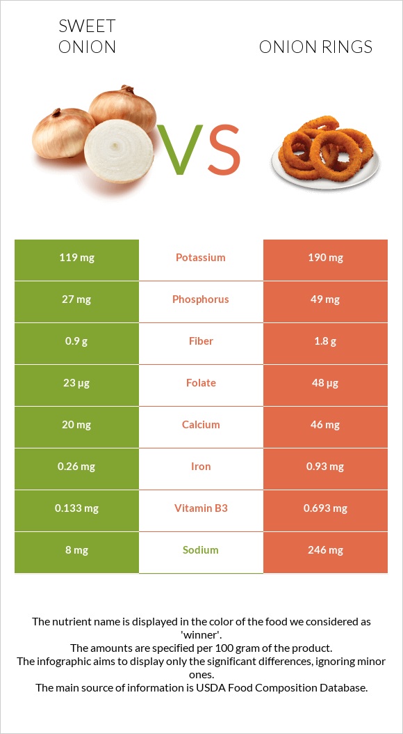 Sweet onion vs Onion rings infographic