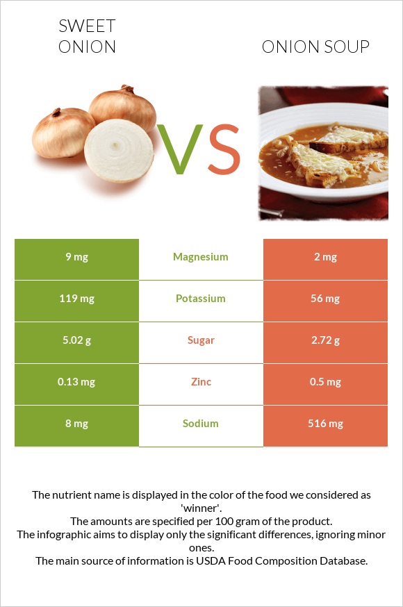 Sweet onion vs Սոխով ապուր infographic