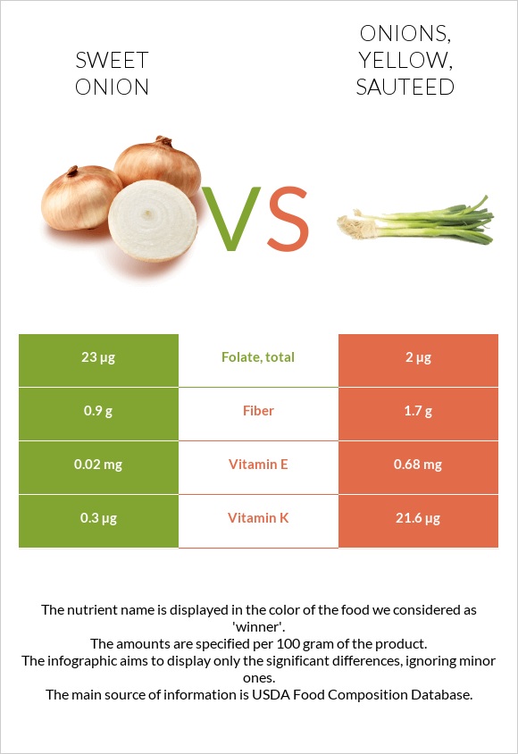 Sweet onion vs Onions, yellow, sauteed infographic