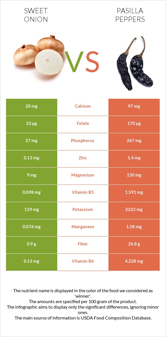 Sweet onion vs Pasilla peppers infographic