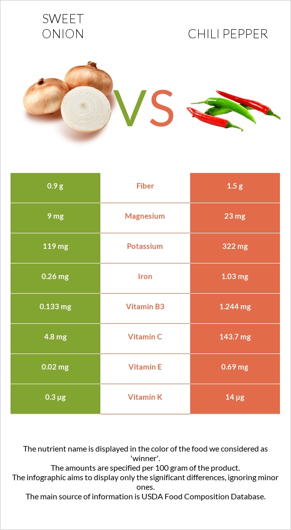 Sweet onion vs Չիլի պղպեղ infographic