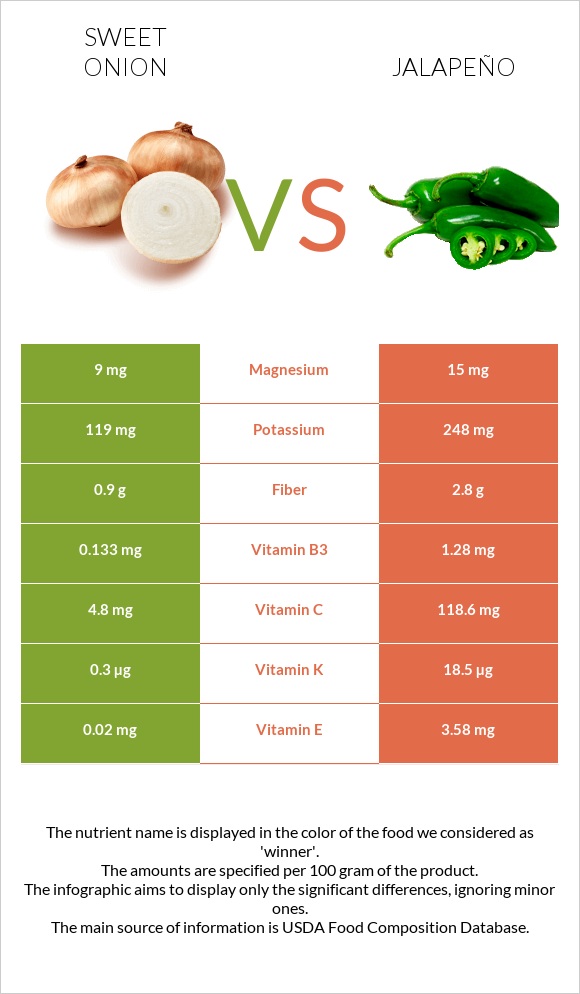 Sweet onion vs Հալապենո infographic