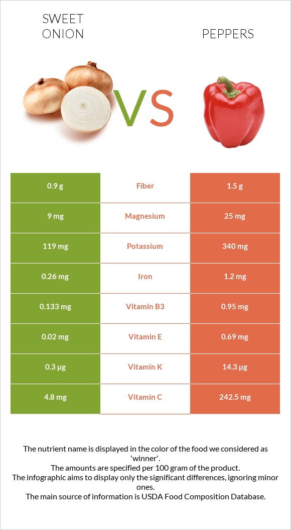 Sweet onion vs Peppers infographic