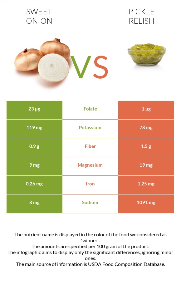 Sweet onion vs Pickle relish infographic