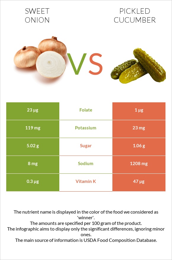 Sweet onion vs Թթու վարունգ infographic