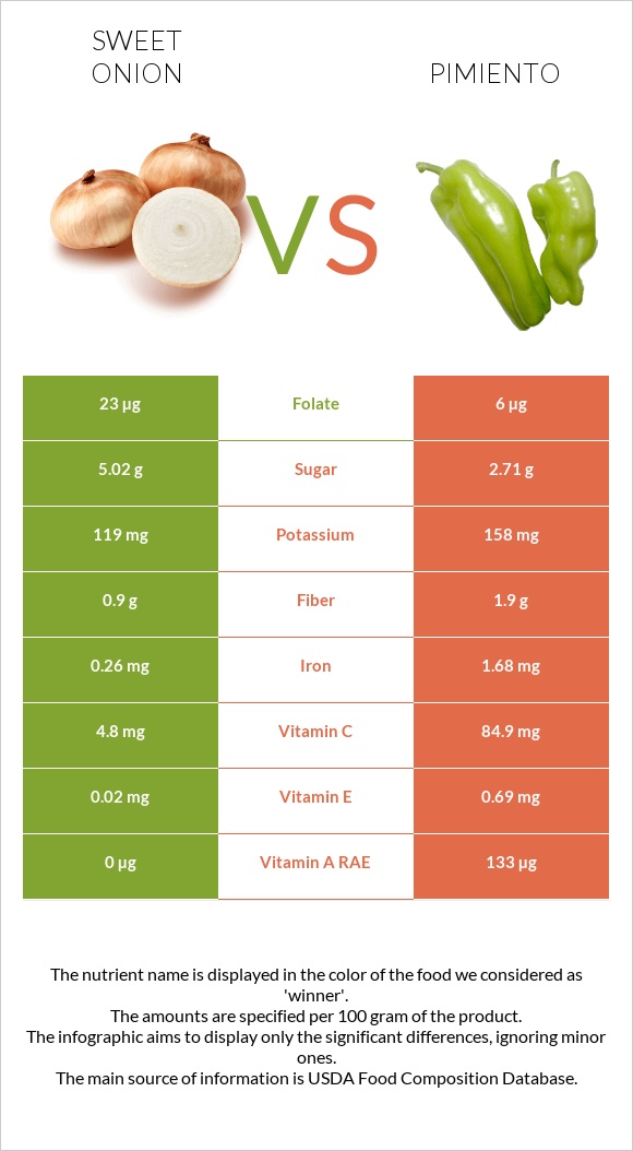 Sweet onion vs Pimiento infographic