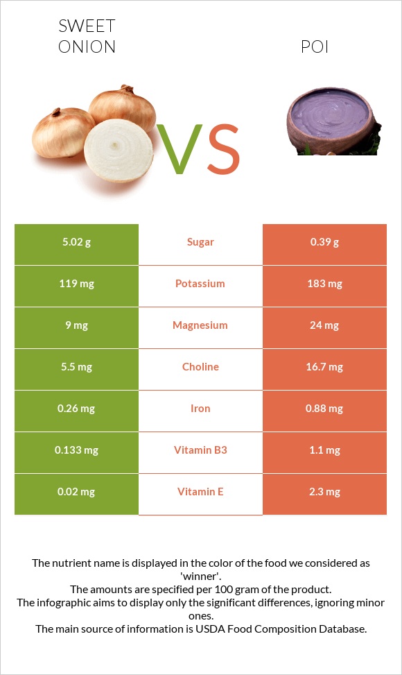 Sweet onion vs Poi infographic