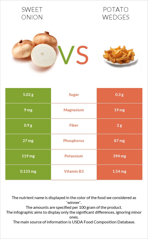 Sweet onion vs Potato wedges infographic