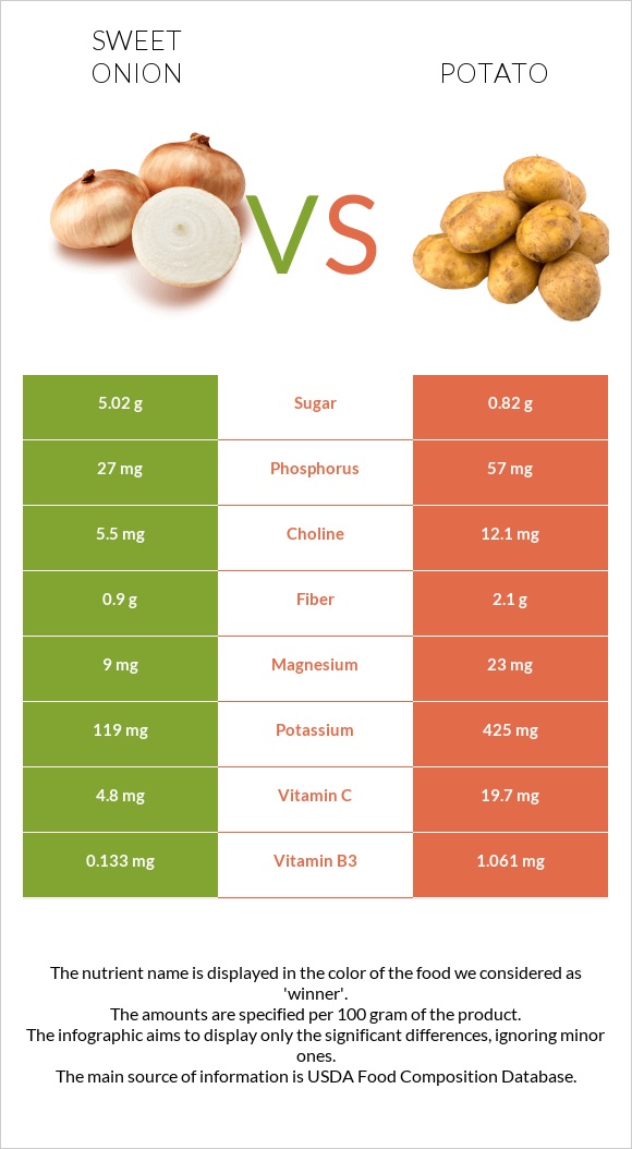 Sweet onion vs Potato infographic