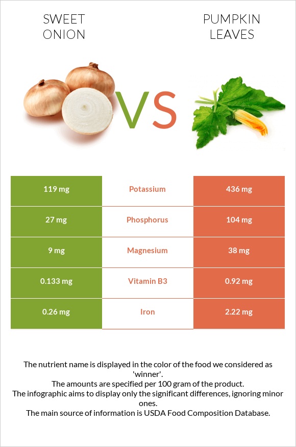 Sweet onion vs Pumpkin leaves infographic