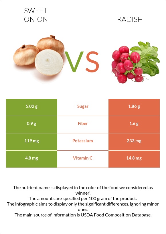 Sweet onion vs Բողկ infographic