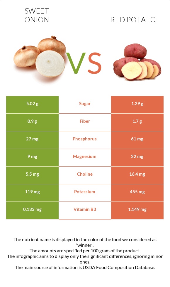 Sweet onion vs Red potato infographic