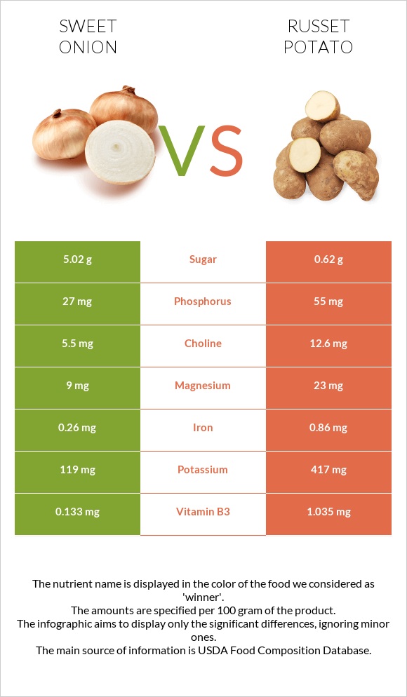 Sweet onion vs Potatoes, Russet, flesh and skin, baked infographic