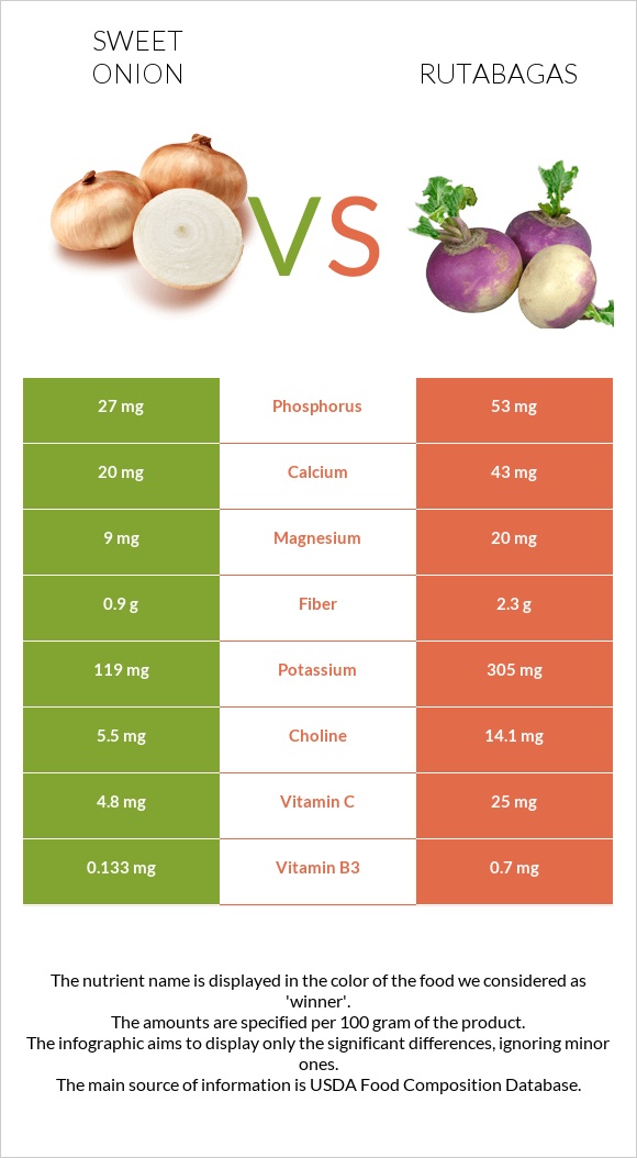 Sweet onion vs Rutabagas infographic