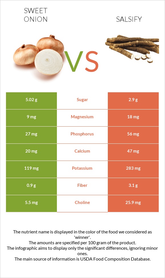 Sweet onion vs Salsify infographic