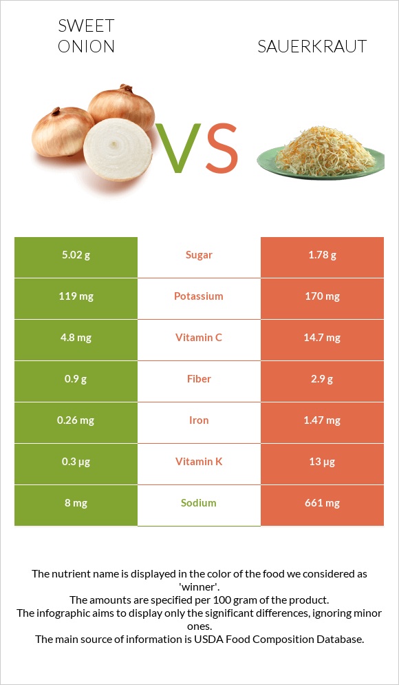 Sweet onion vs Sauerkraut infographic