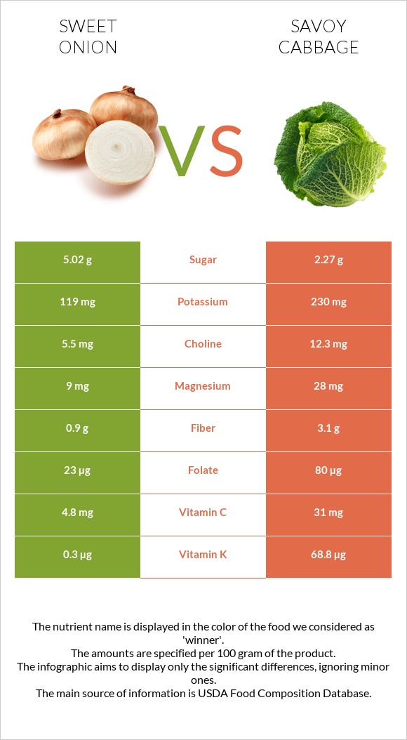 Sweet onion vs Savoy cabbage infographic