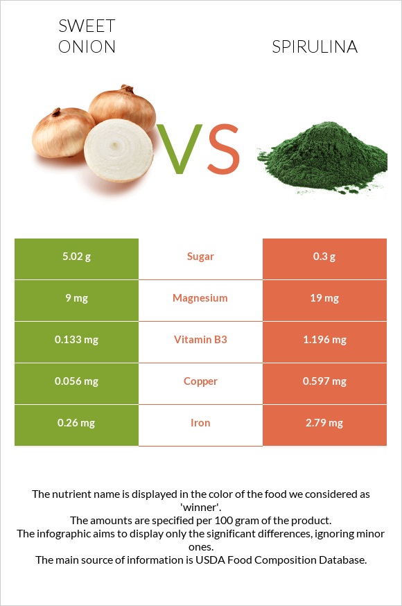 Sweet onion vs Spirulina infographic