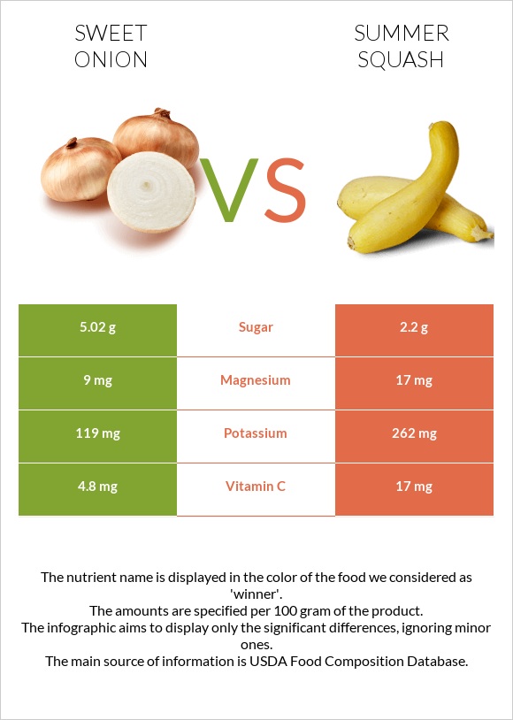 Sweet onion vs Summer squash infographic